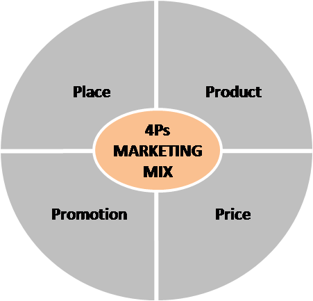4ps of marketing worksheet