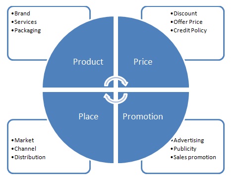 4ps of marketing example